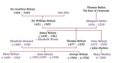 mary boleyn's descendants.